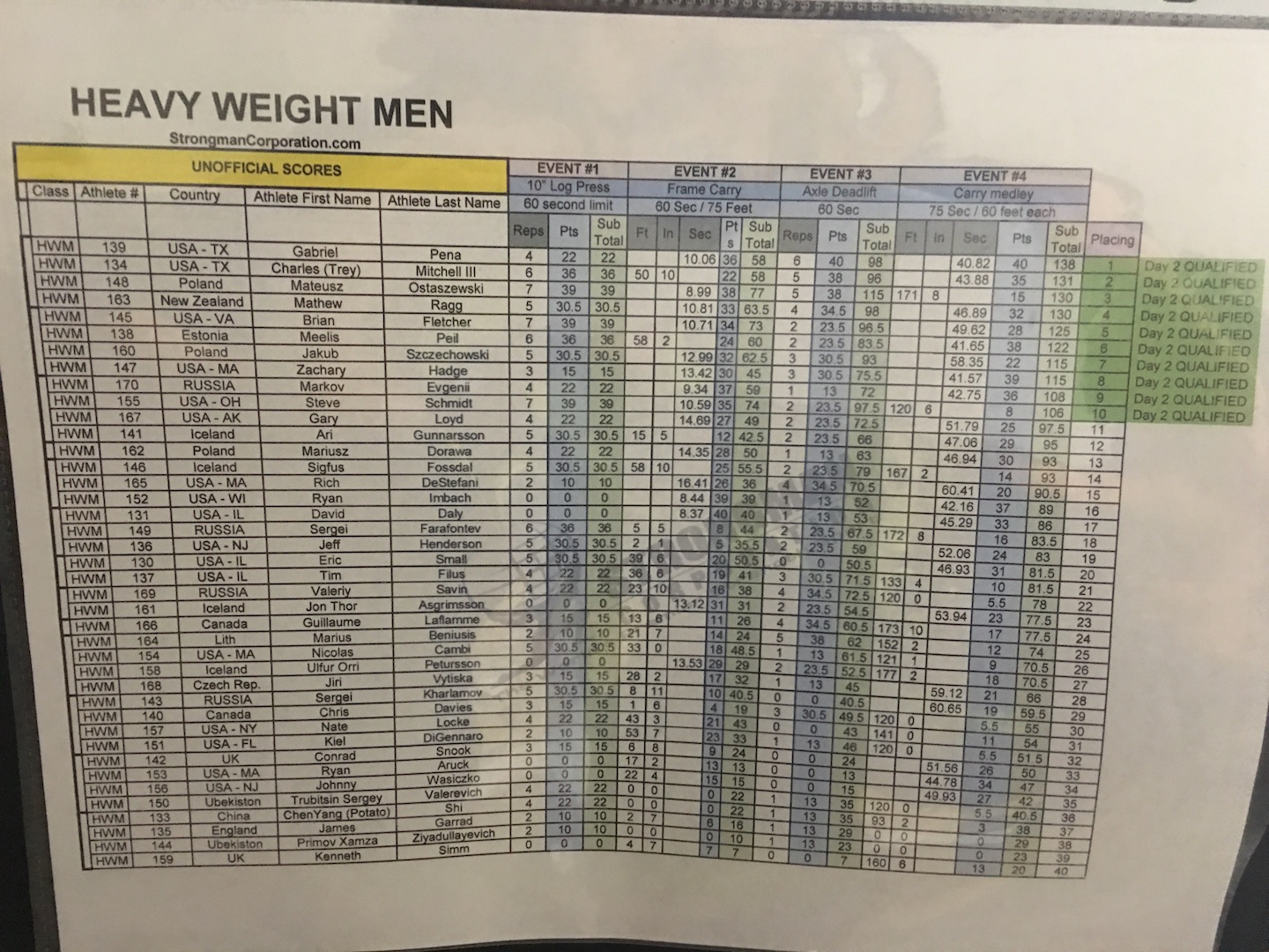 Heavyweight Men day 1