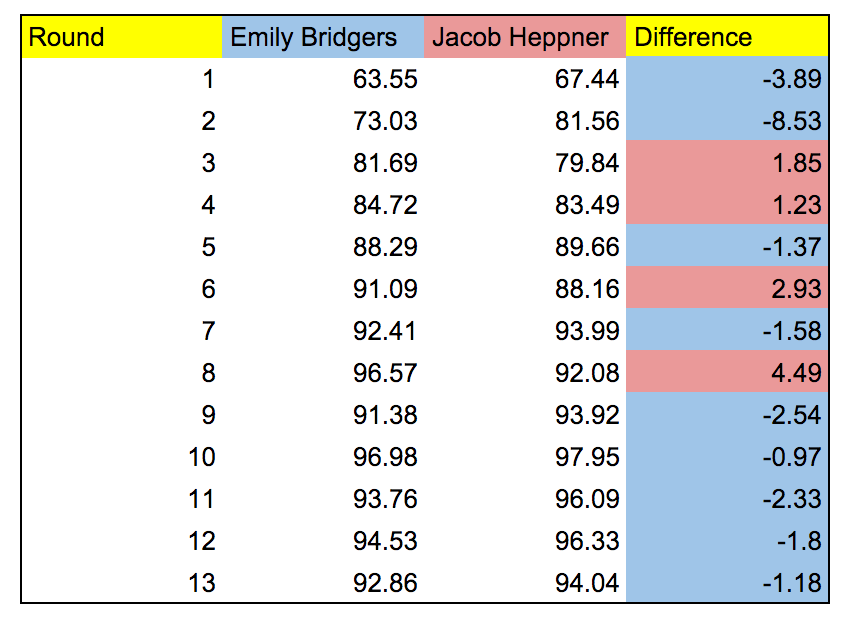 Bridgers vs Heppner: 16.1