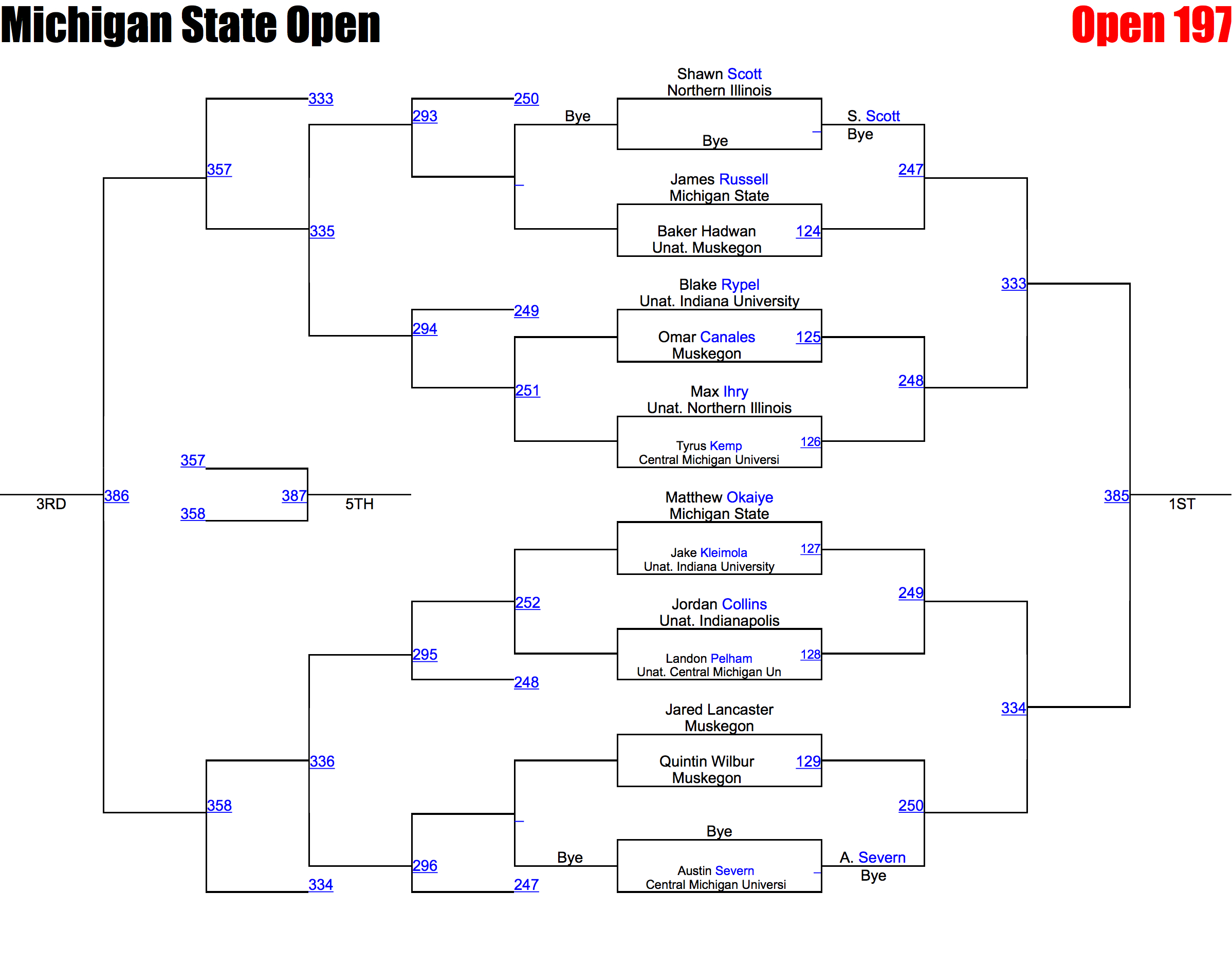 Michigan State Open Brackets FloWrestling