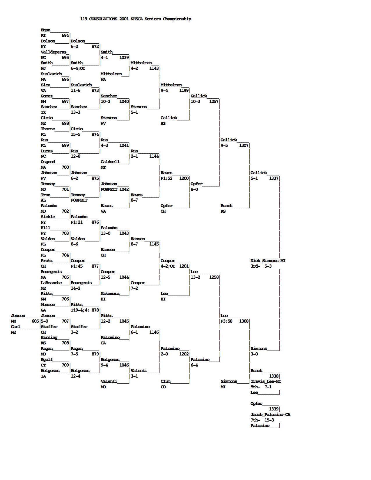 2023 NHSCA High School Nationals Results, Brackets, Schedule - FloWrestling